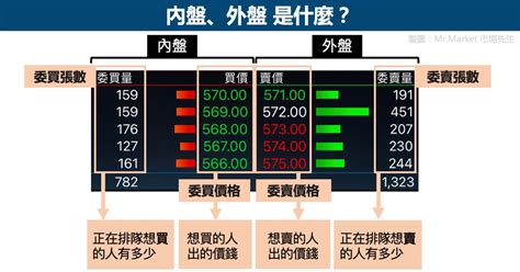 上下盤判斷|看盤軟體基礎教學》看懂5檔、內外盤、限價單、市價單的意思